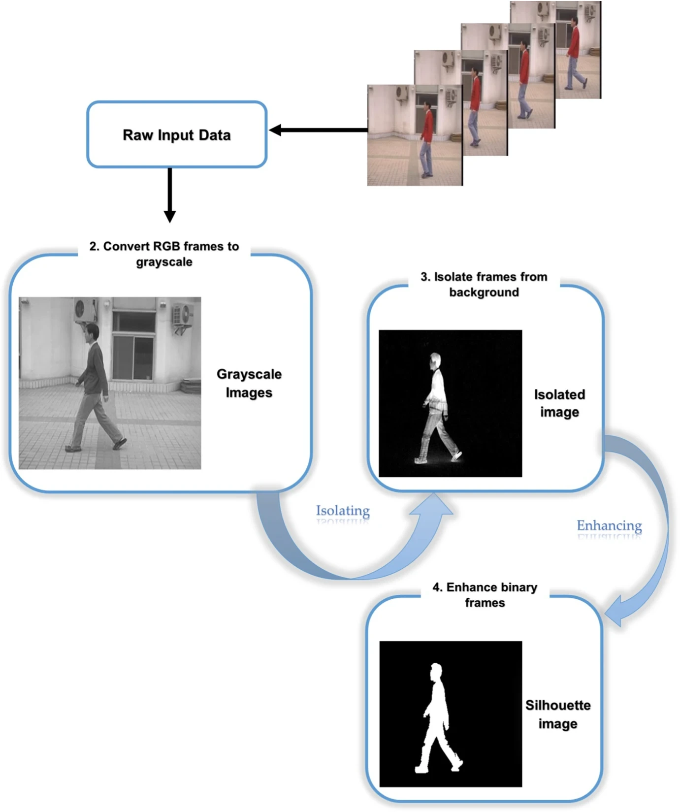 Diagram showing the process of turning raw camera input into a silhouette useful for gait recognition