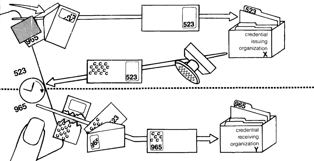 A diagram showing an envelope being wrapped in carbon paper, transferred to an organization, then passing over a boundary representing the unlinkability between the two transactions. Then the envelope is unwrapped, put in a new envelope with a window showing the signature from the previous organization, and presented to a different organization.