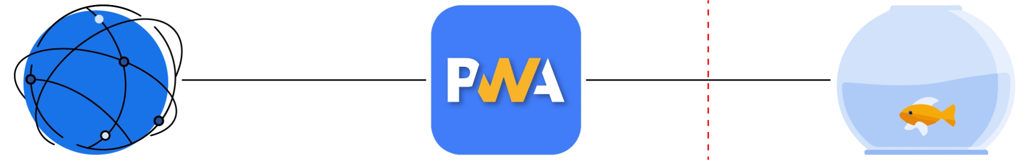 Diagram showing the drive by web, a PWA, and then a dotted line separating them from IWAs