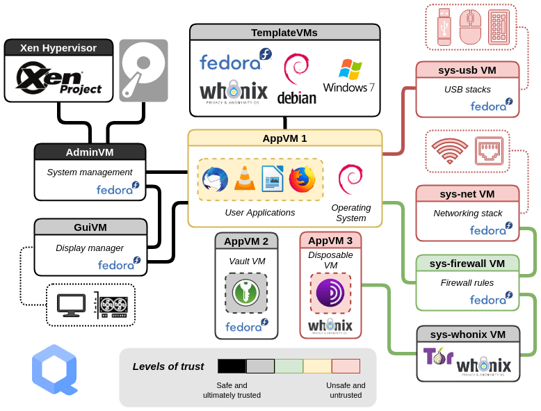 Архитектура Qubes